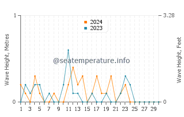 Waves height in Des Moines in November
