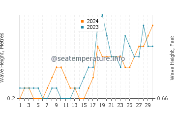 Waves height in Desaru in November
