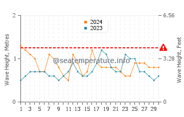 Altezza delle onde Deshaies a novembre