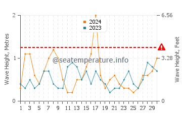 Waves height in Devonport in November