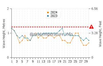 Waves height in Dhubab in November