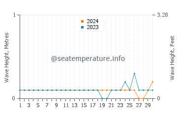 Waves height in Dhuvaran in November
