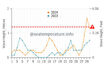 Altura de las olas en Dib Dibba en noviembre