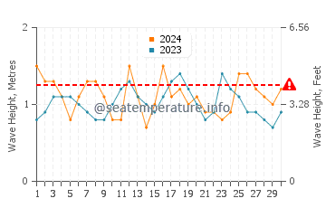 Altura das ondas Dickenson Bay em novembro