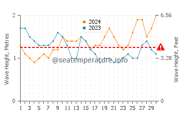 Altezza delle onde Dickwella a novembre
