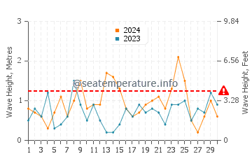 Waves height in Digby in November
