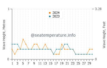 Waves height in Dili in November