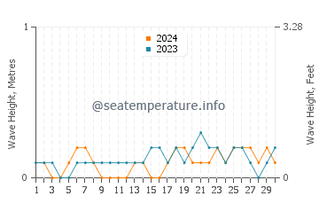 Waves height in Dimataling in November