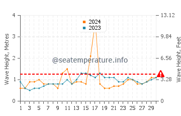 Waves height in Dinalongan in November