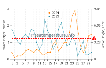 Altezza delle onde Dinas Dinlle a novembre