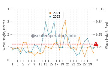 Altezza delle onde Diomede a novembre