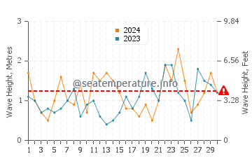 Waves height in Dionis Beach in November