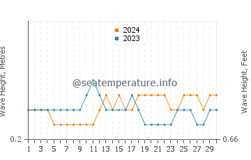 Waves height in Diu in November