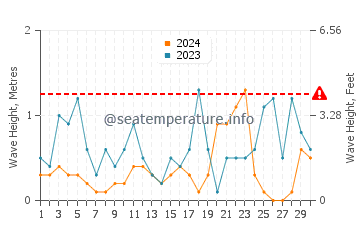Altezza delle onde Divjaka a novembre