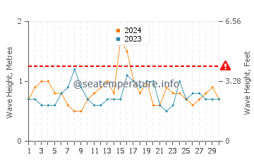 Waves height in Doheny Beach in November