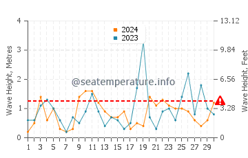 Altezza delle onde Doi Mai a novembre