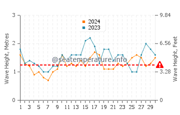 Waves height in Dolans Bay in November