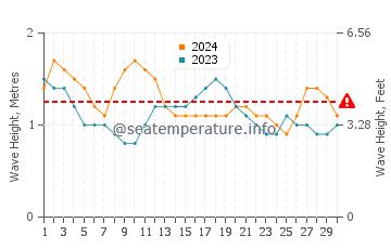 Waves height in Dominical in November
