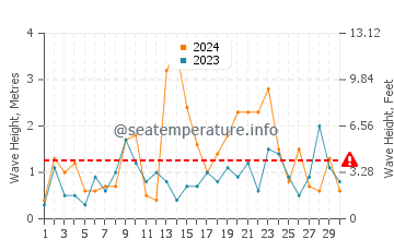Waves height in Dominion in November