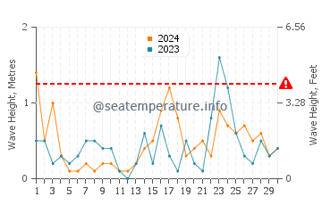 Altezza delle onde Domsten a novembre