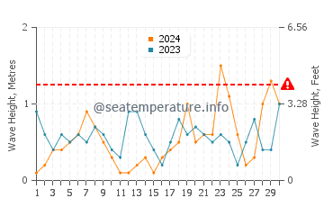 Altezza delle onde Donabate a novembre