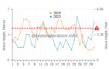 Waves height in Dongdai in November