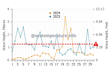 Wellenhöhe in Donoratico im November