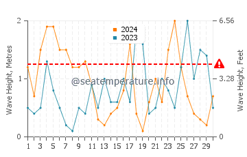 Waves height in Donoussa in November
