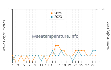 Waves height in Doos in November