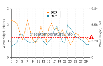 Altezza delle onde Dorado a novembre