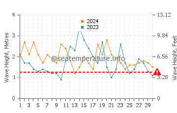 Waves height in Doubtful Sound in November