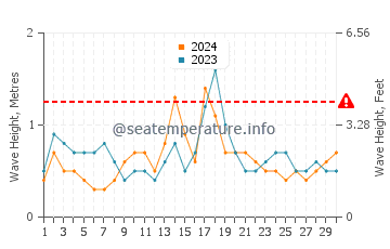 Waves height in Doubtless Bay in November