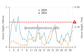 Wellenhöhe in Drage im November