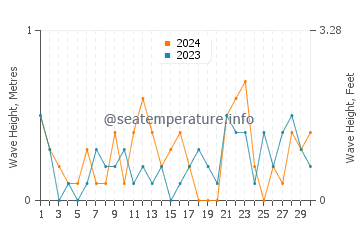 Waves height in Drum Point in November