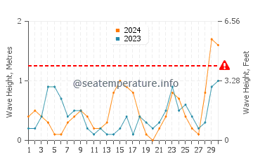 Altura de las olas en Dubái en noviembre