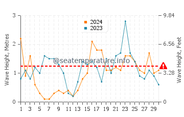 Waves height in Dueodde in November