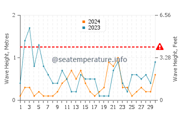 Waves height in Duga Uvala in November