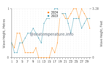 Waves height in Dumaran in November