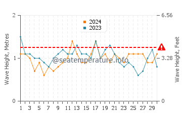 Waves height in Dunbogan in November