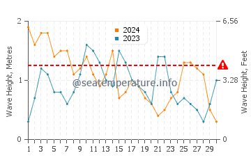 Waves height in Duncan Town in November