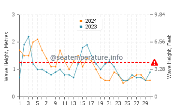 Waves height in Dunmore Town in November