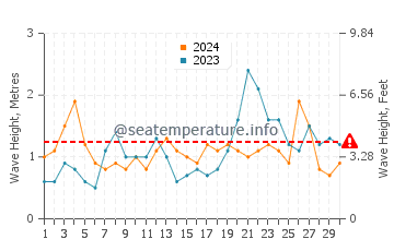 Altezza delle onde Dwarskersbos a novembre