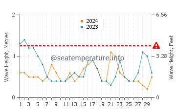 Altezza delle onde Dzilam de Bravo a novembre