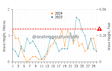 Waves height in Dziwnow in November