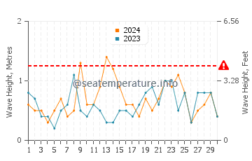 Waves height in East Dennis in November