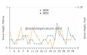 Waves height in East Greenwich in November