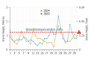 Waves height in East Moriches in November