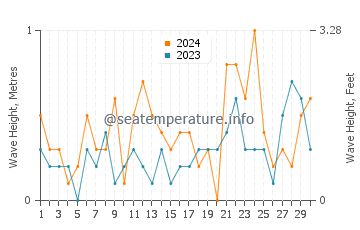 Waves height in East Setauket in November