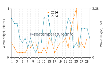 Altezza delle onde East Wemyss a novembre