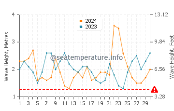 Altezza delle onde Isola di Pasqua a novembre